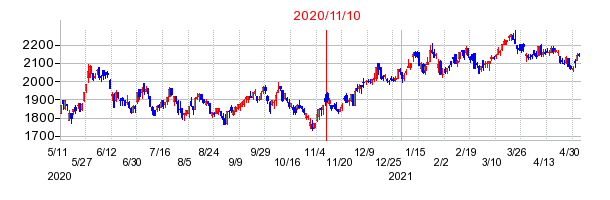 2020年11月10日 11:55前後のの株価チャート